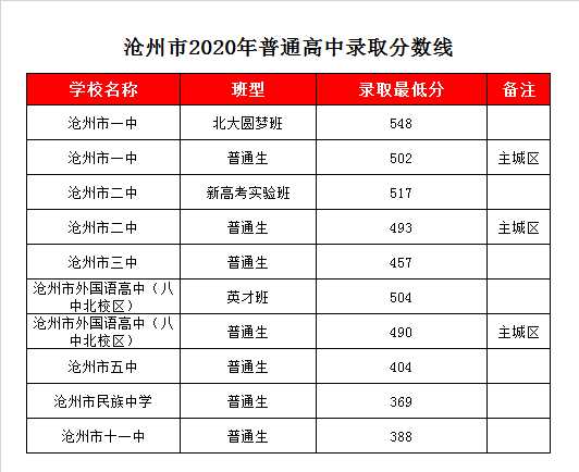 沧州学校的分数线是多少（沧州各高中学校录取分数线）