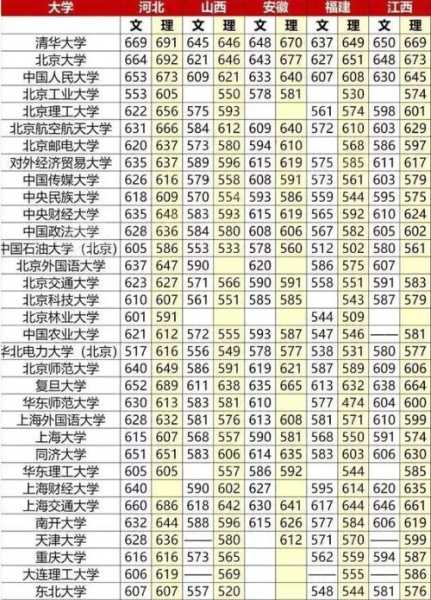 中国各大名校分数线（中国所有名校2020年分数线）