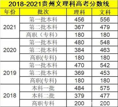 贵州高考分数线462（贵州高考分数线467高吗）