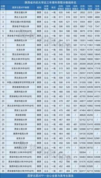 所有大学陕西录取分数线（大学陕西录取分数线一览表2020）