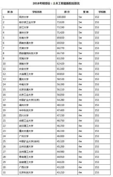 土木考研各高校分数线排名（土木类考研大学排名）