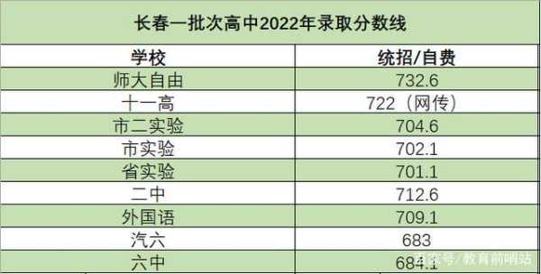 长春没有分数线的技校吗（长春有哪些职业高中可以考大学的）