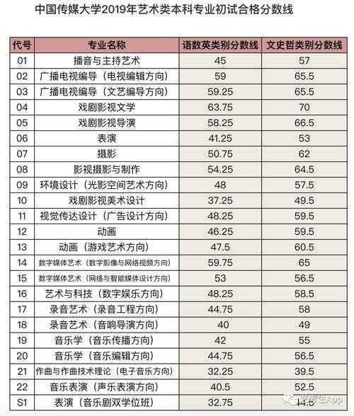 播音传媒艺考分数线多少（传媒播音文化课分数线）