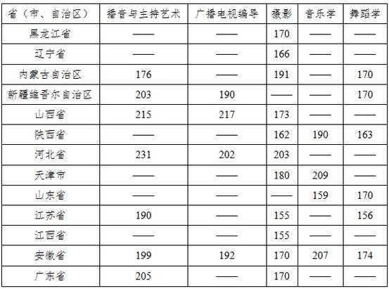 2017湖南艺术生文化分数线（2017年湖南艺考文化分数线）