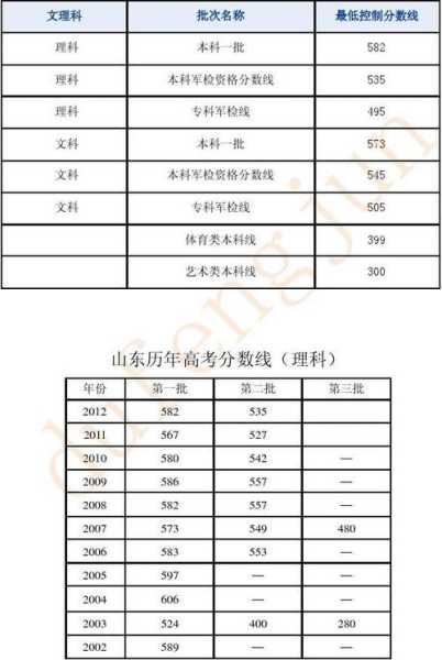 19届高考本科分数线山东（19年山东本科线分数是多少）