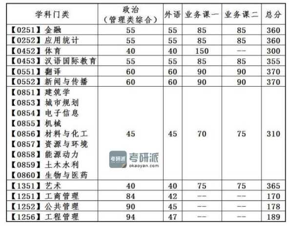 健康医学院考研分数线（健康医学院考研分数线是多少）