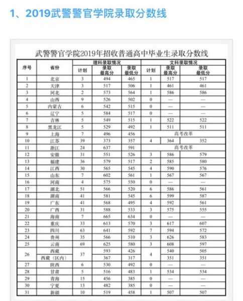 武警警官学院毕业分数线（武警警官学院2019年录取最低分数线）