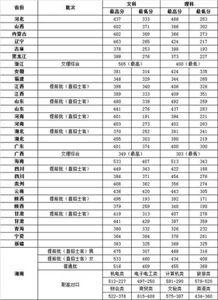 长沙航空职业学院分数线（湖南长沙航空技术学院分数线）