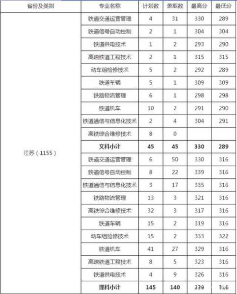 南京铁道大学考研分数线（南京铁道学院3+2分数线）