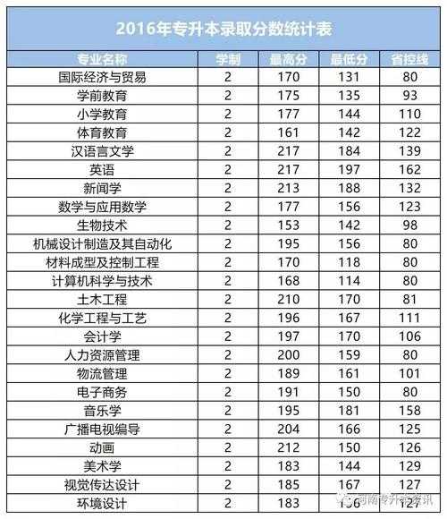 新乡学院专升本2016年录取分数线（新乡学院专升本2016年录取分数线是多少）