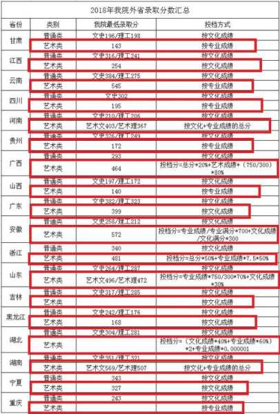 重庆2021美术类分数线（重庆市美术分数线）
