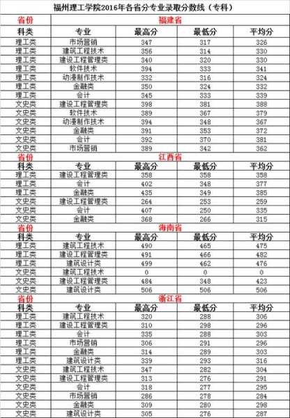 荆州学院专科文科分数线（2021年荆州学院录取查询）