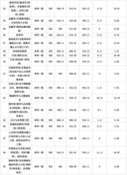 长江大学农学调剂分数线（长江大学农学院研究生分数线）