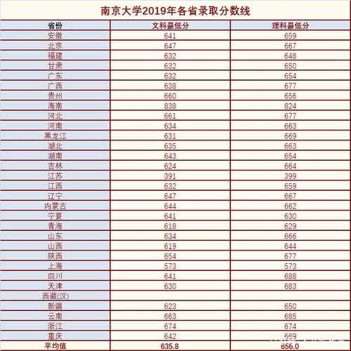 南大苏州校区本科分数线（南京大学苏州校区2020年分数线）