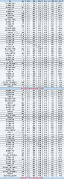 历史学广州分数线多少（广东历史本科分数线）