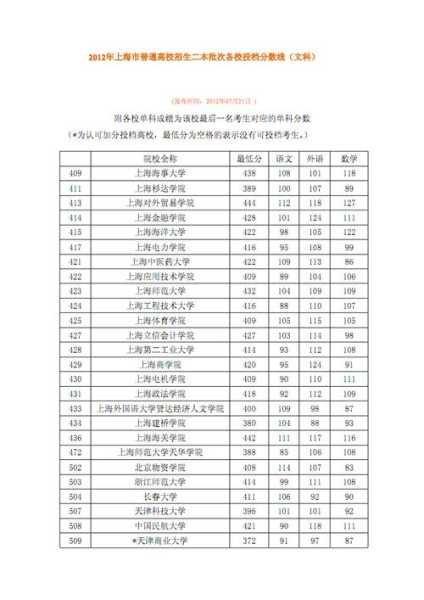 上海理科语文分数线（2021上海文科分数线）