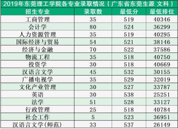 东莞工学院分数线（东莞理工大学录取分数线2021）