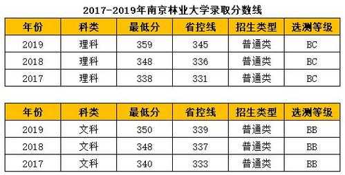 2017南林录取分数线（南林大2020年录取分数线）