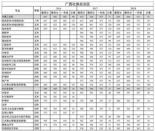 广西省的录取分数线（广西省录取分数线排名）