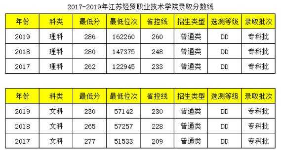 江苏经贸职业技术学院2016分数线（江苏经贸职业技术学院录取名单）