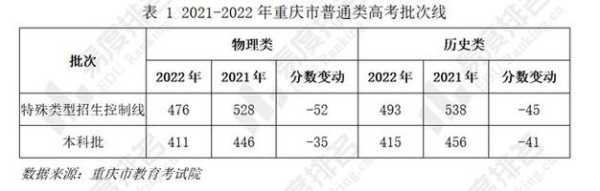 重庆2020分数线（重庆2021年分数线）
