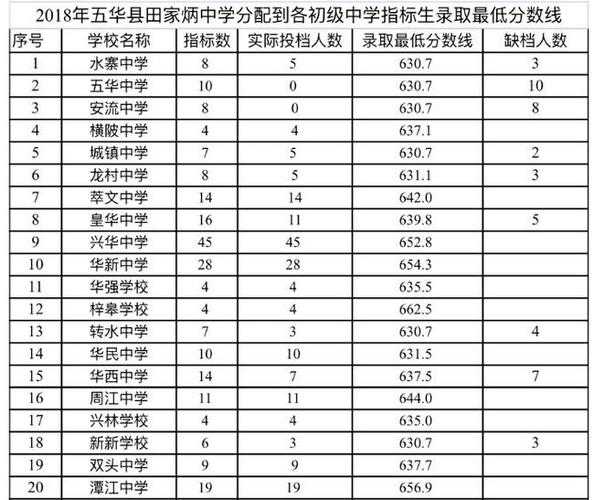 2017年五华田家炳中学录取分数线（五华田家炳中学录取分数线2019）