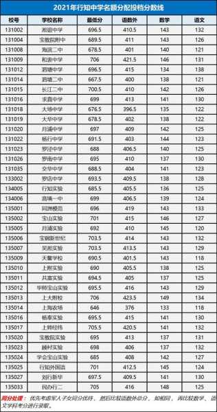 宝山中考录取分数线（2021上海中考宝山录取分数线）