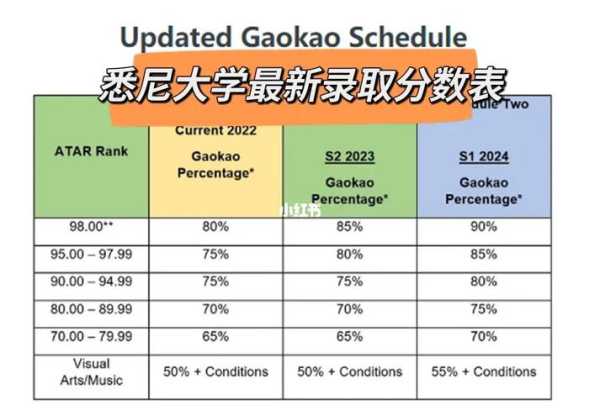 悉尼大学专升本分数线多少（悉尼大学专升本分数线多少分录取）