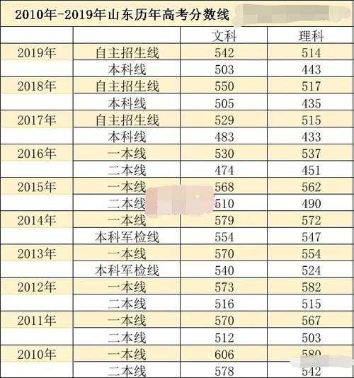 高考各大学山东分数线（各高校山东省录取分数线）