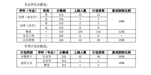 公安学科硕士分数线（公安学考研分数）