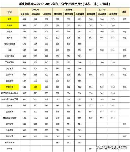 重庆师范大学分数线预测（重庆师范大学最近几年录取分数线）