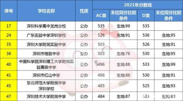 深圳中考录取分数线南湾（深圳南湾学校2021中考成绩）