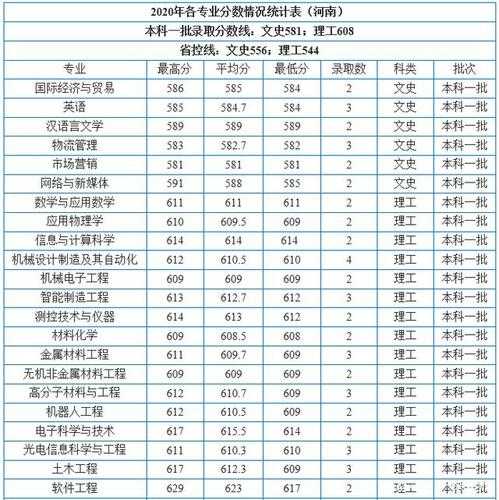 西安工科分数线多少（西安工业多少分）