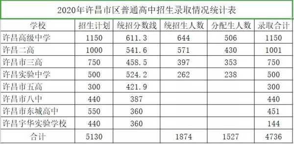 许昌去年理科分数线（许昌2020年录取分数线）