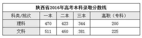 陕西高考分数线2017（陕西高考分数线2017年）