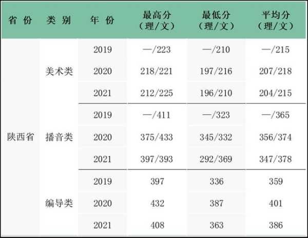 江苏民办艺术生分数线（2021的江苏艺术生录取分数线）