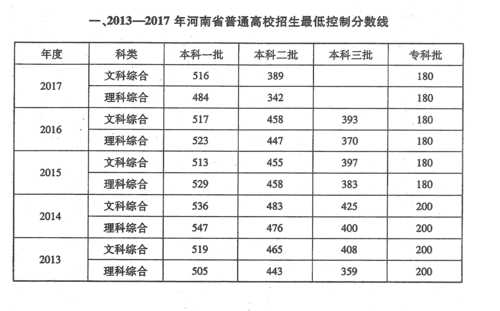 河南高考一本录取分数线（河南高考一本录取分数线2023）