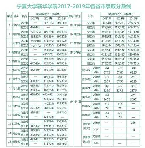 宁夏大学宿舍分数线（宁夏大学2020年最低录取分数线）