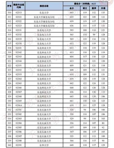 今年天津录取分数线多少分（天津录取分数线2021是多少）