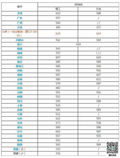 北京高考防疫专业分数线（北京高校招生分数）