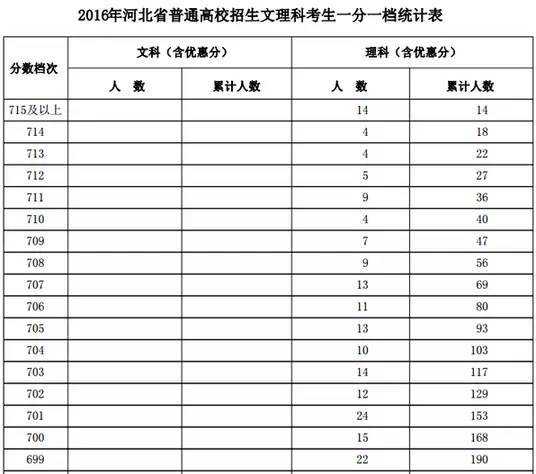 河北分数线划分图（河北分数线位次）