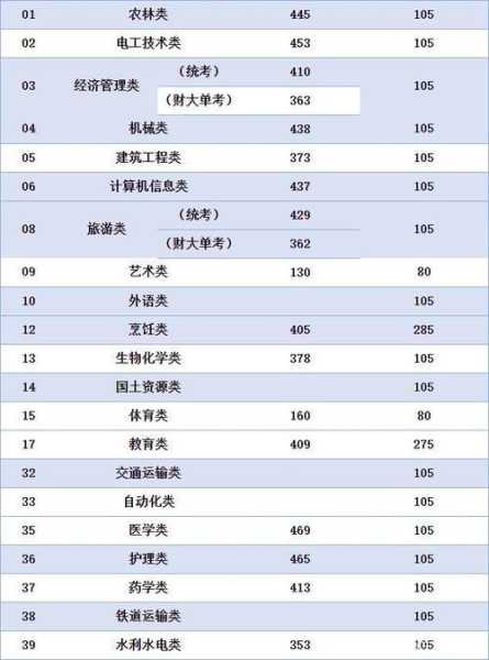 软件工程单科分数线（软件工程类大学录取线）