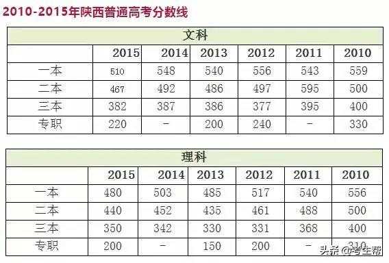 2019陕西分数线分段（2019陕西高考各校录取分数线）