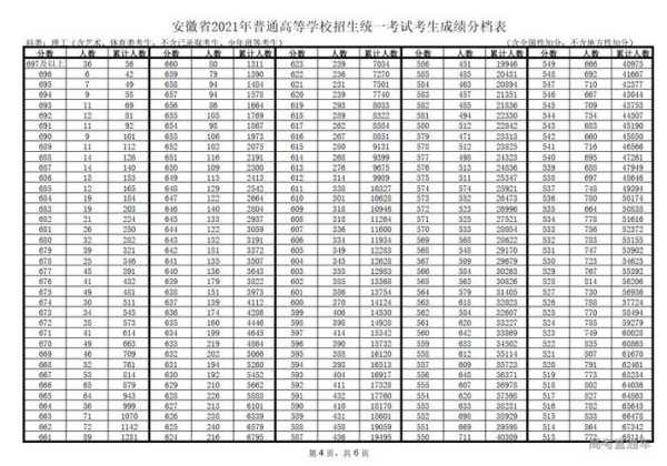 安徽高考各科目分数线（安徽高考分数分段表2021）