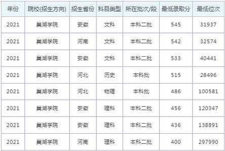 安徽巢湖医学院分数线（巢湖学院高考分数线）