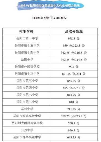 长沙岳阳中考分数线（岳阳中考分数线2021）