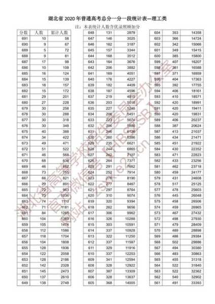 湖北省17年高考分数线（湖北省17年高考分数线一览表）