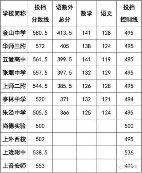 上海2019中考分数线（上海市19年中考录取分数线）
