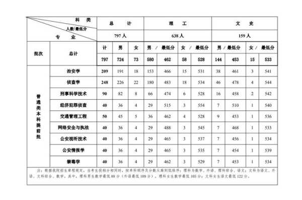 吉林警察学院定向分数线（吉林警察学院2021预估分数线）