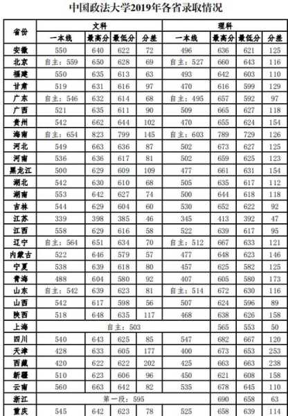 社会政策与发展学院分数线（中国政法大学社会学分数线）